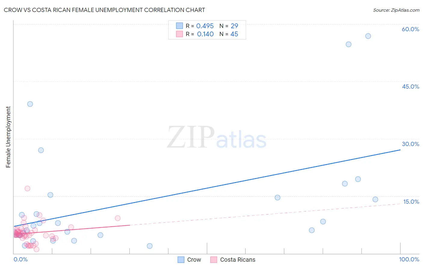 Crow vs Costa Rican Female Unemployment