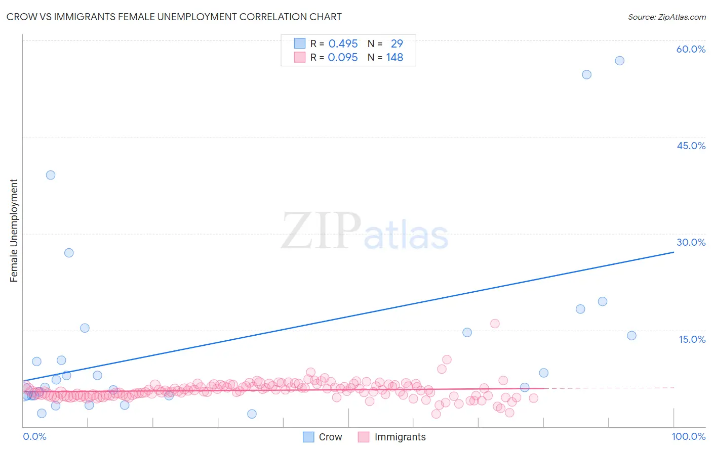 Crow vs Immigrants Female Unemployment