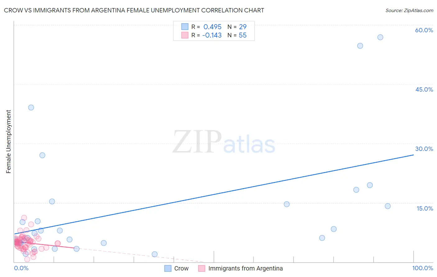 Crow vs Immigrants from Argentina Female Unemployment