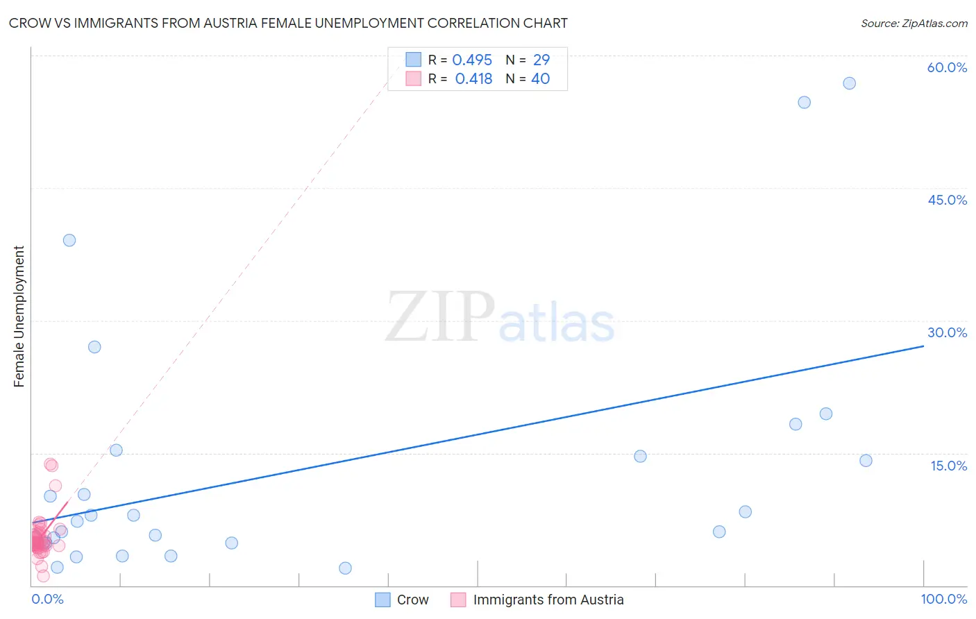 Crow vs Immigrants from Austria Female Unemployment