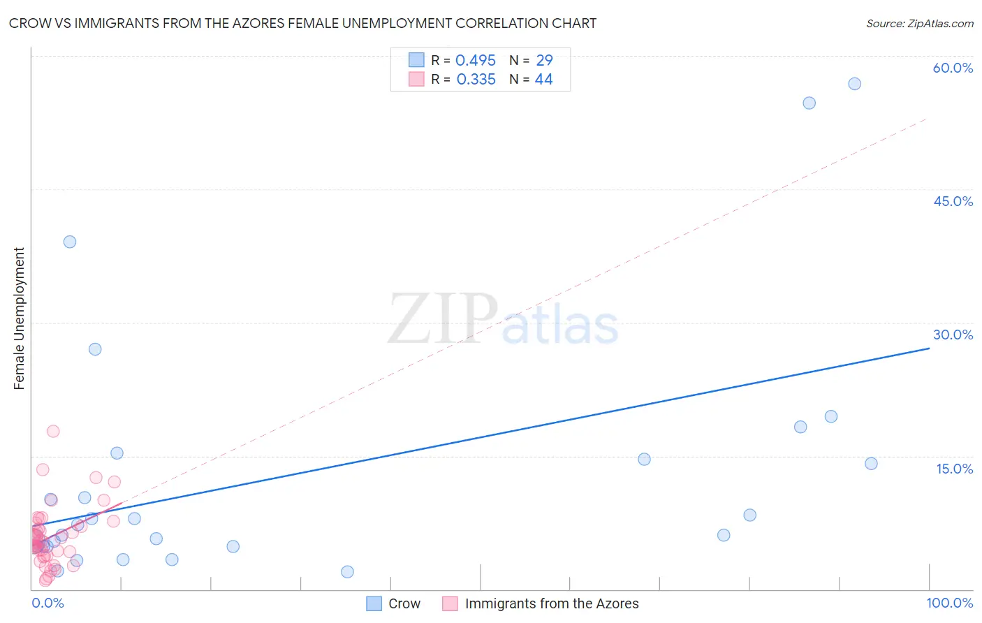 Crow vs Immigrants from the Azores Female Unemployment