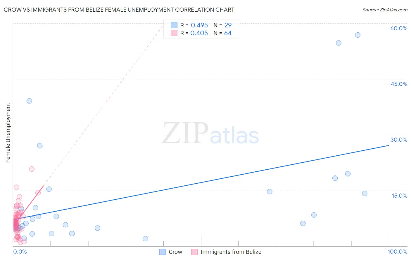 Crow vs Immigrants from Belize Female Unemployment