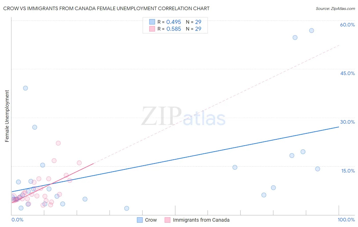 Crow vs Immigrants from Canada Female Unemployment