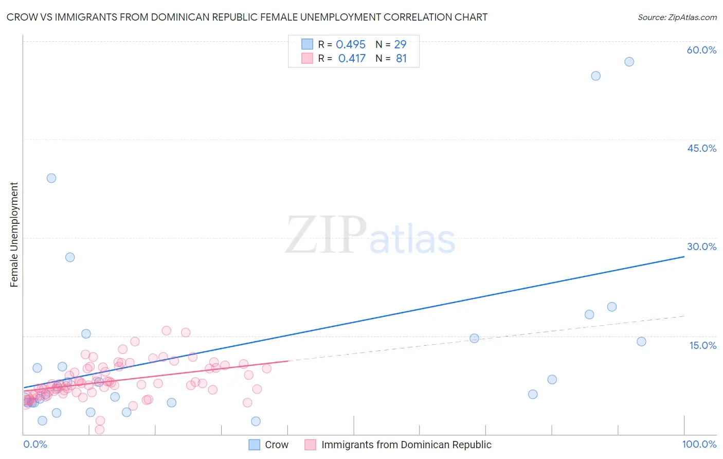 Crow vs Immigrants from Dominican Republic Female Unemployment