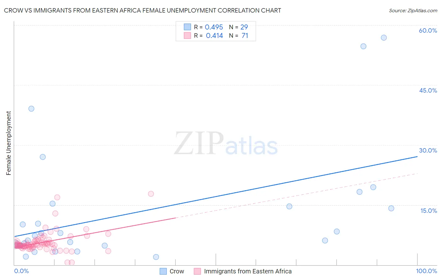 Crow vs Immigrants from Eastern Africa Female Unemployment