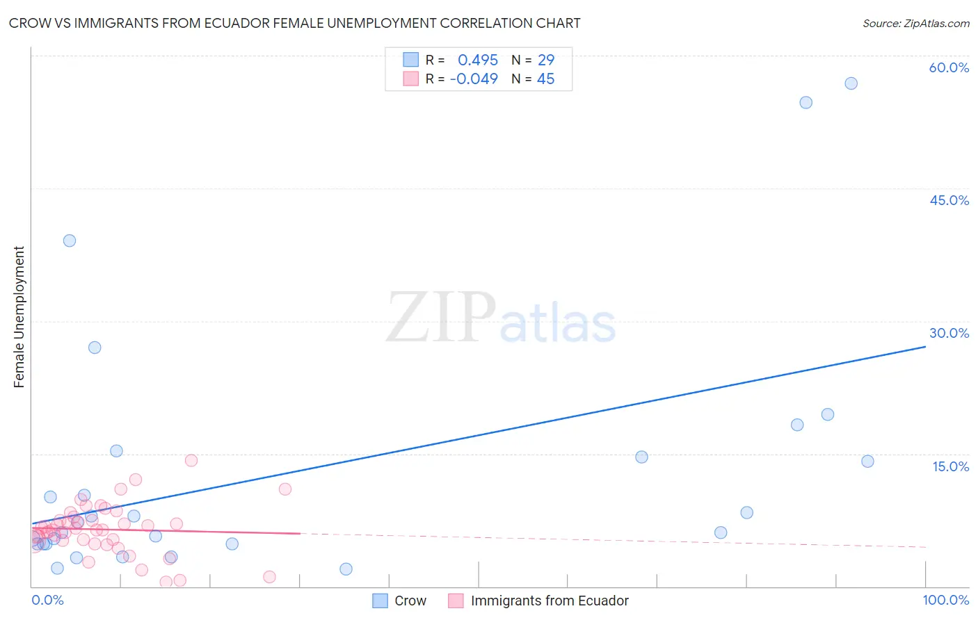 Crow vs Immigrants from Ecuador Female Unemployment