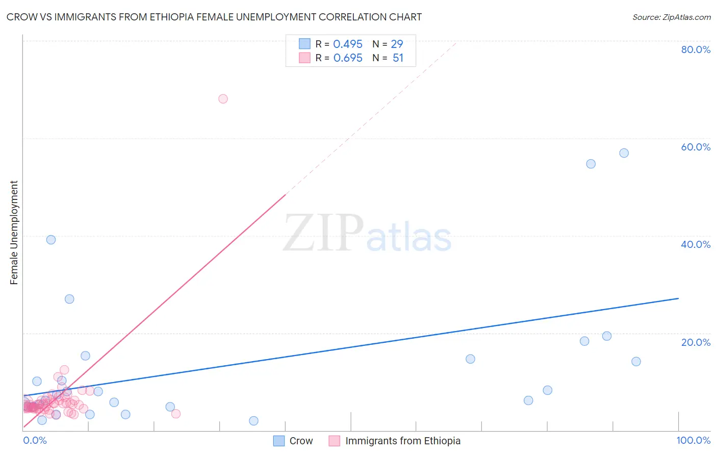 Crow vs Immigrants from Ethiopia Female Unemployment