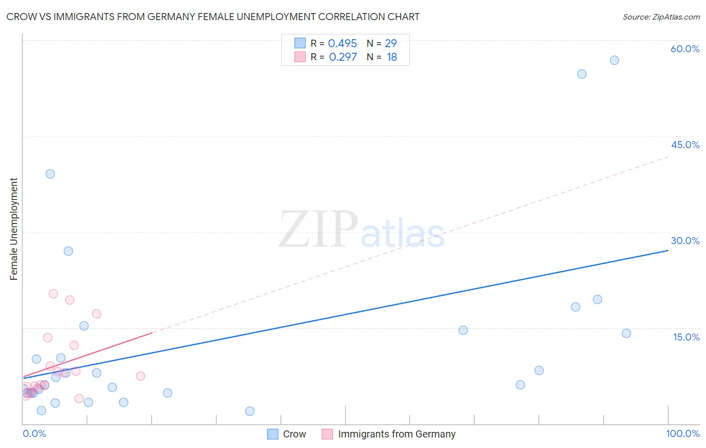 Crow vs Immigrants from Germany Female Unemployment