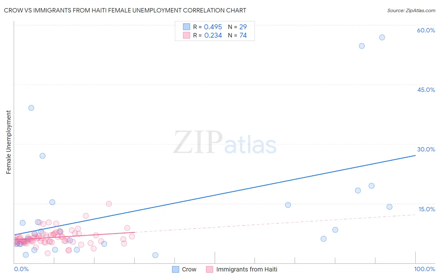 Crow vs Immigrants from Haiti Female Unemployment