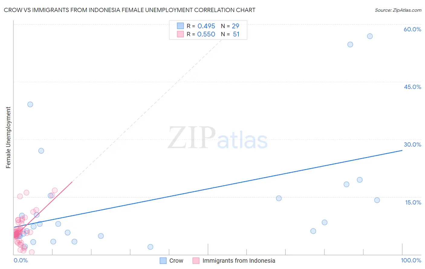 Crow vs Immigrants from Indonesia Female Unemployment