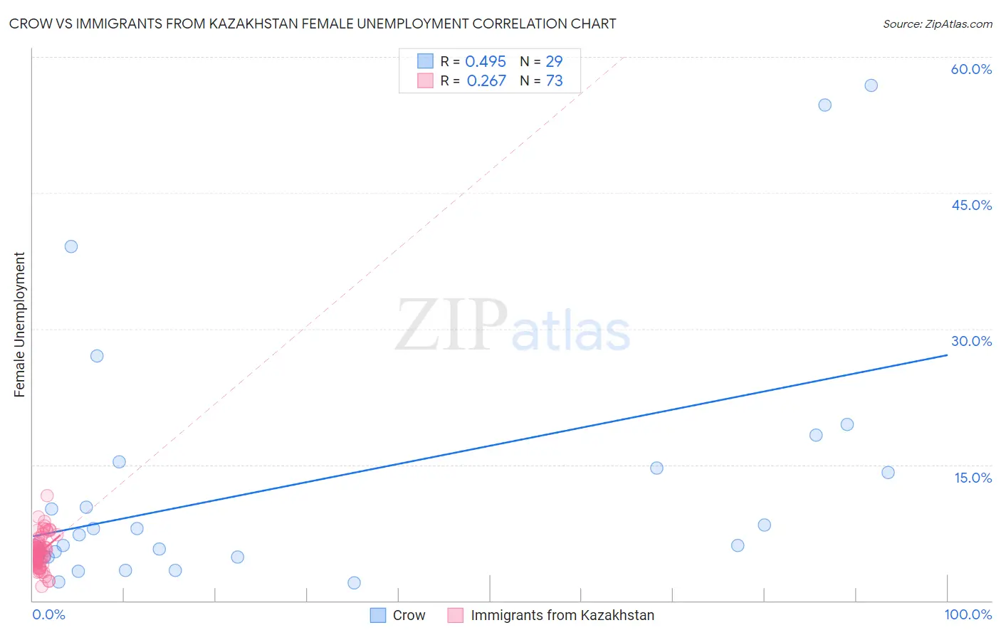 Crow vs Immigrants from Kazakhstan Female Unemployment