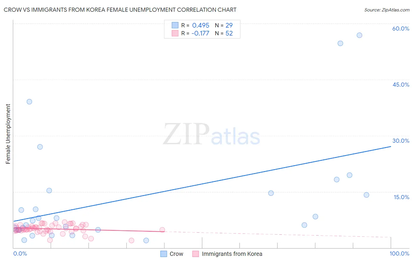 Crow vs Immigrants from Korea Female Unemployment