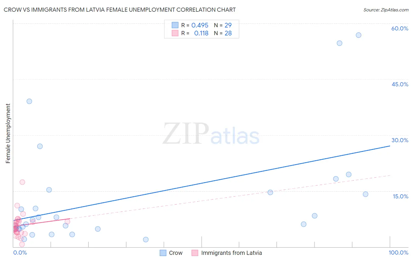 Crow vs Immigrants from Latvia Female Unemployment