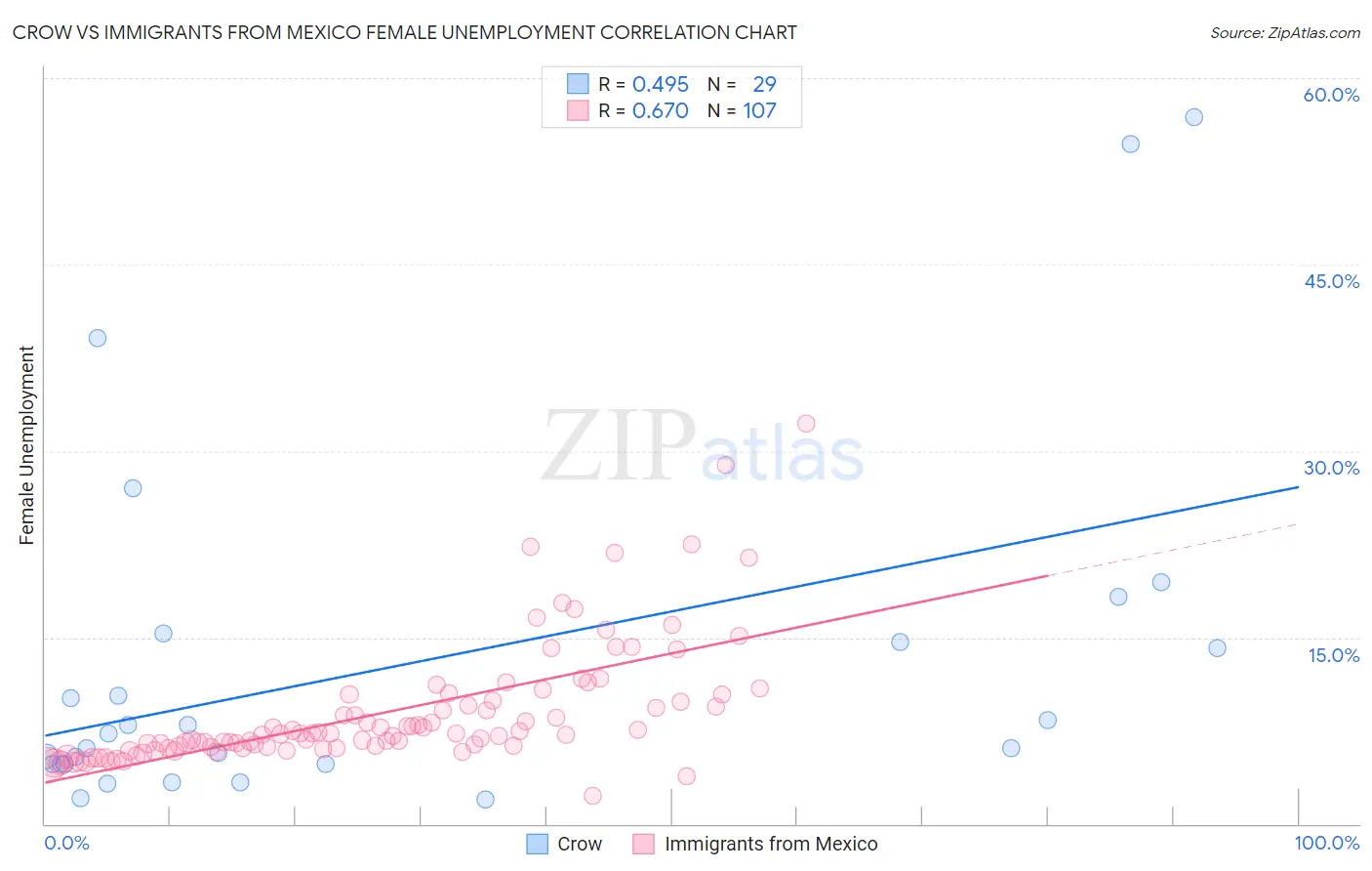 Crow vs Immigrants from Mexico Female Unemployment