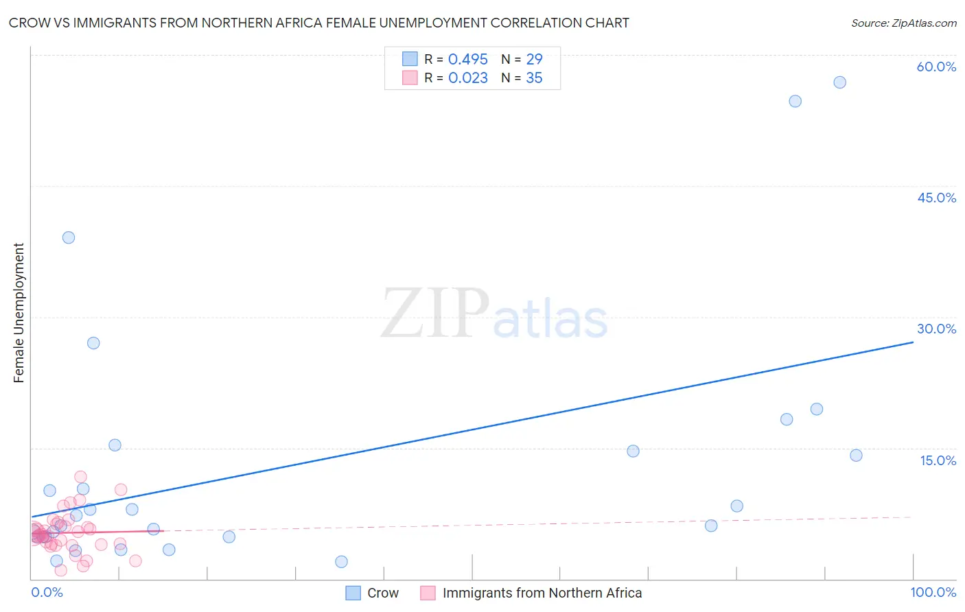 Crow vs Immigrants from Northern Africa Female Unemployment