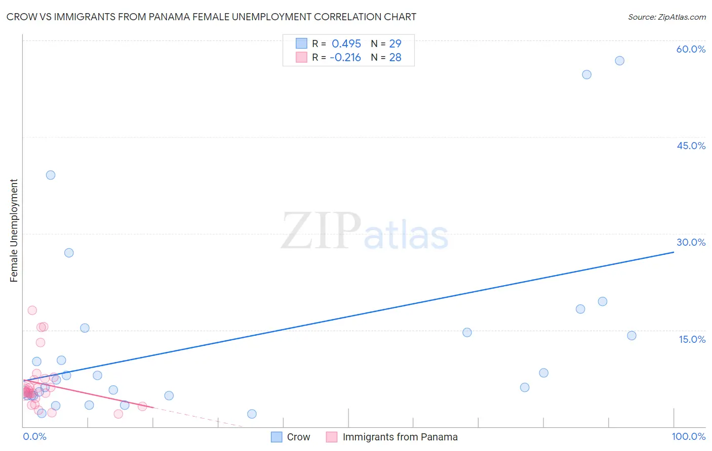 Crow vs Immigrants from Panama Female Unemployment