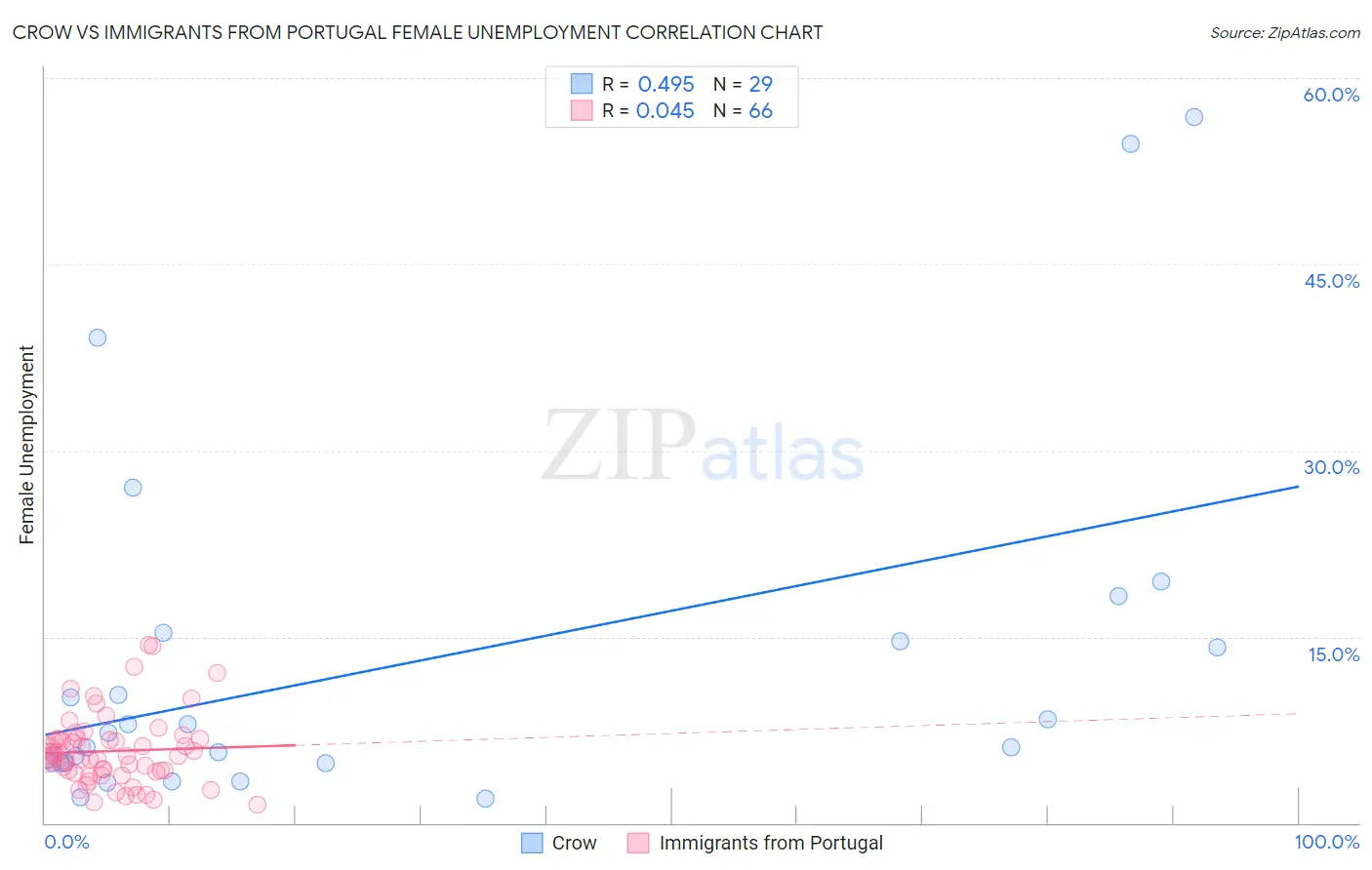 Crow vs Immigrants from Portugal Female Unemployment