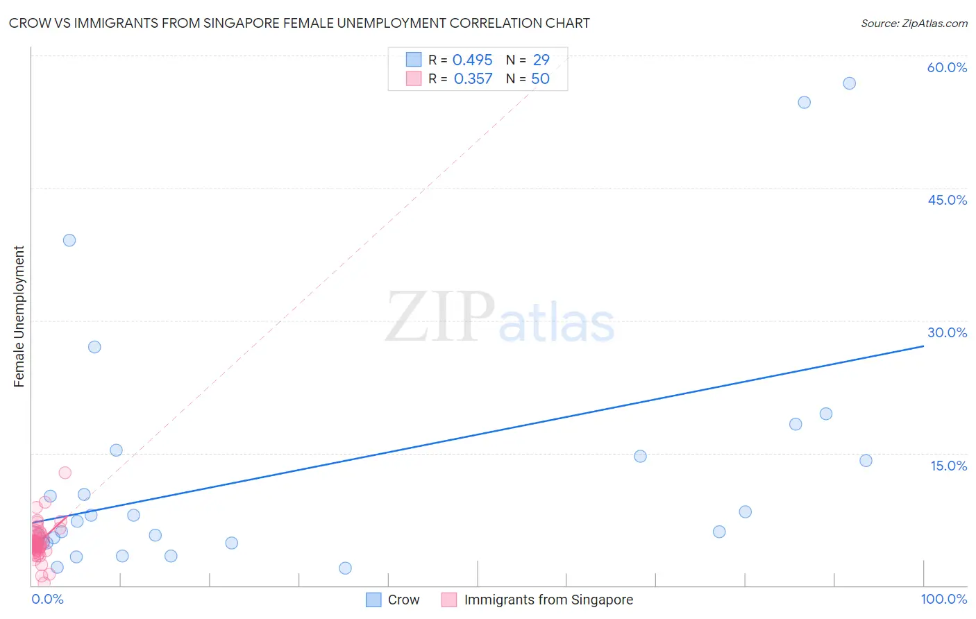 Crow vs Immigrants from Singapore Female Unemployment