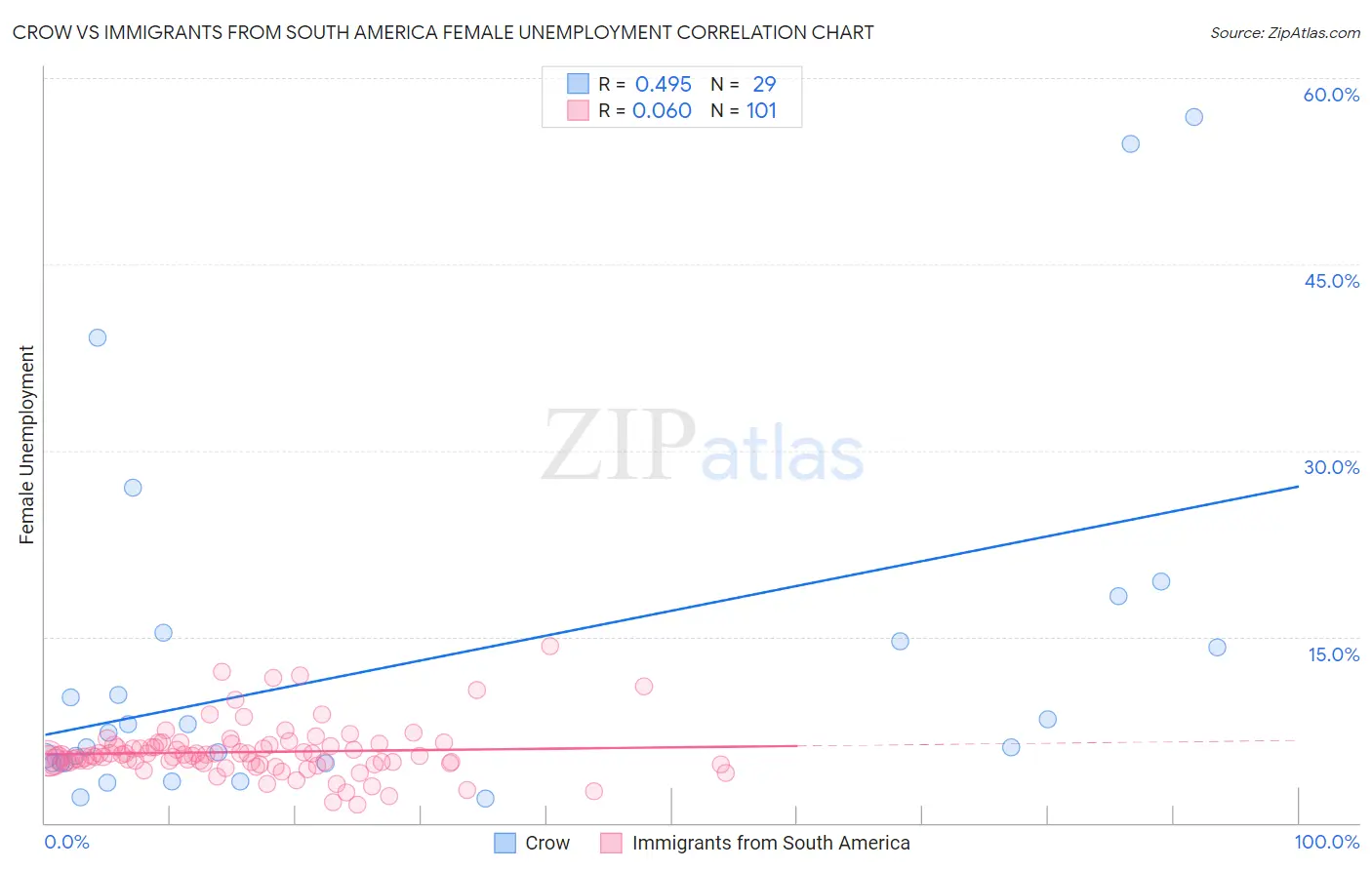 Crow vs Immigrants from South America Female Unemployment