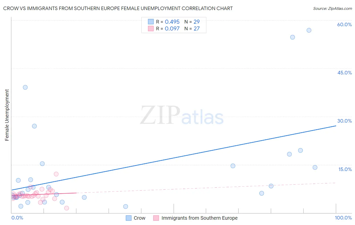 Crow vs Immigrants from Southern Europe Female Unemployment