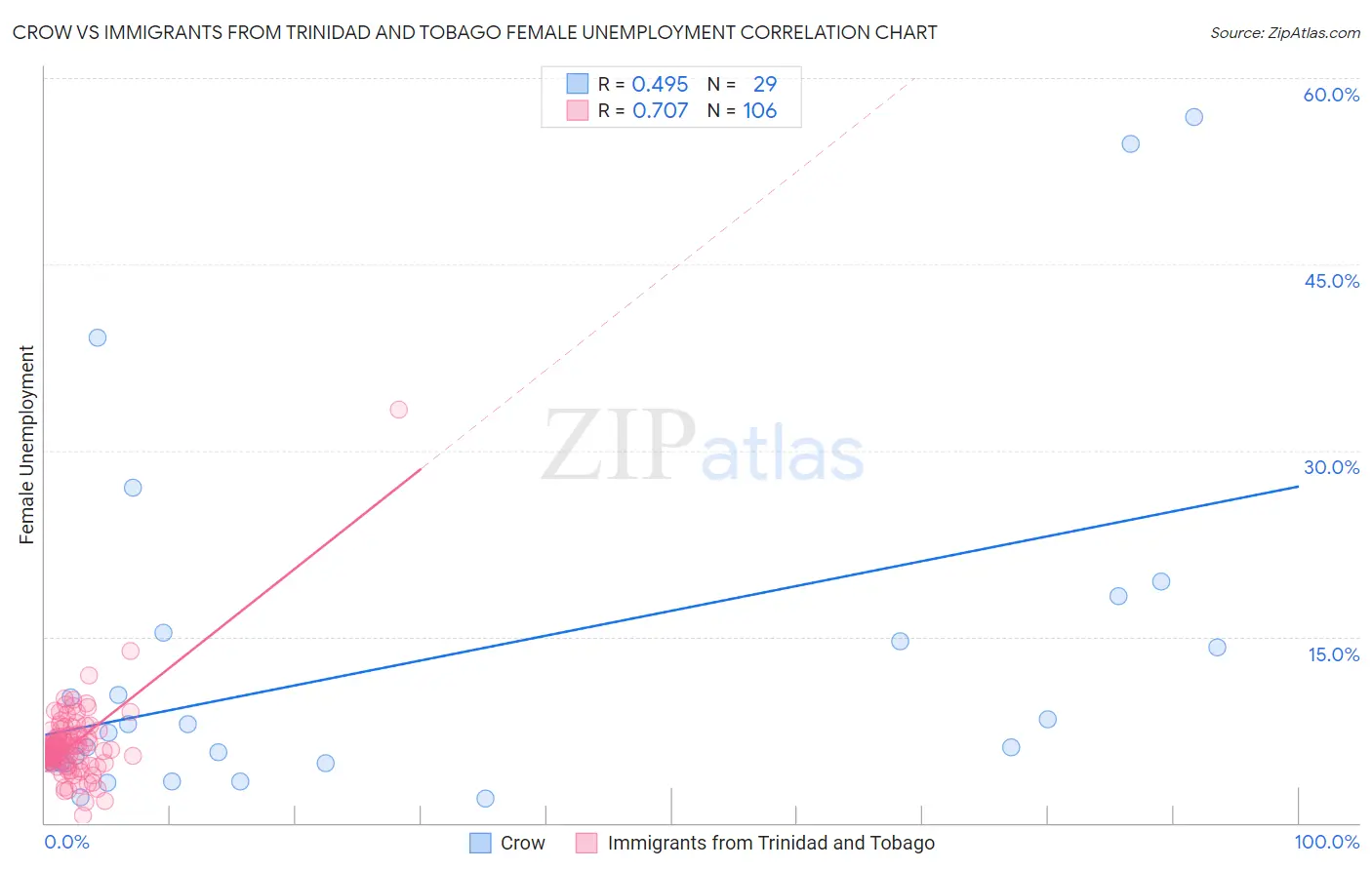 Crow vs Immigrants from Trinidad and Tobago Female Unemployment