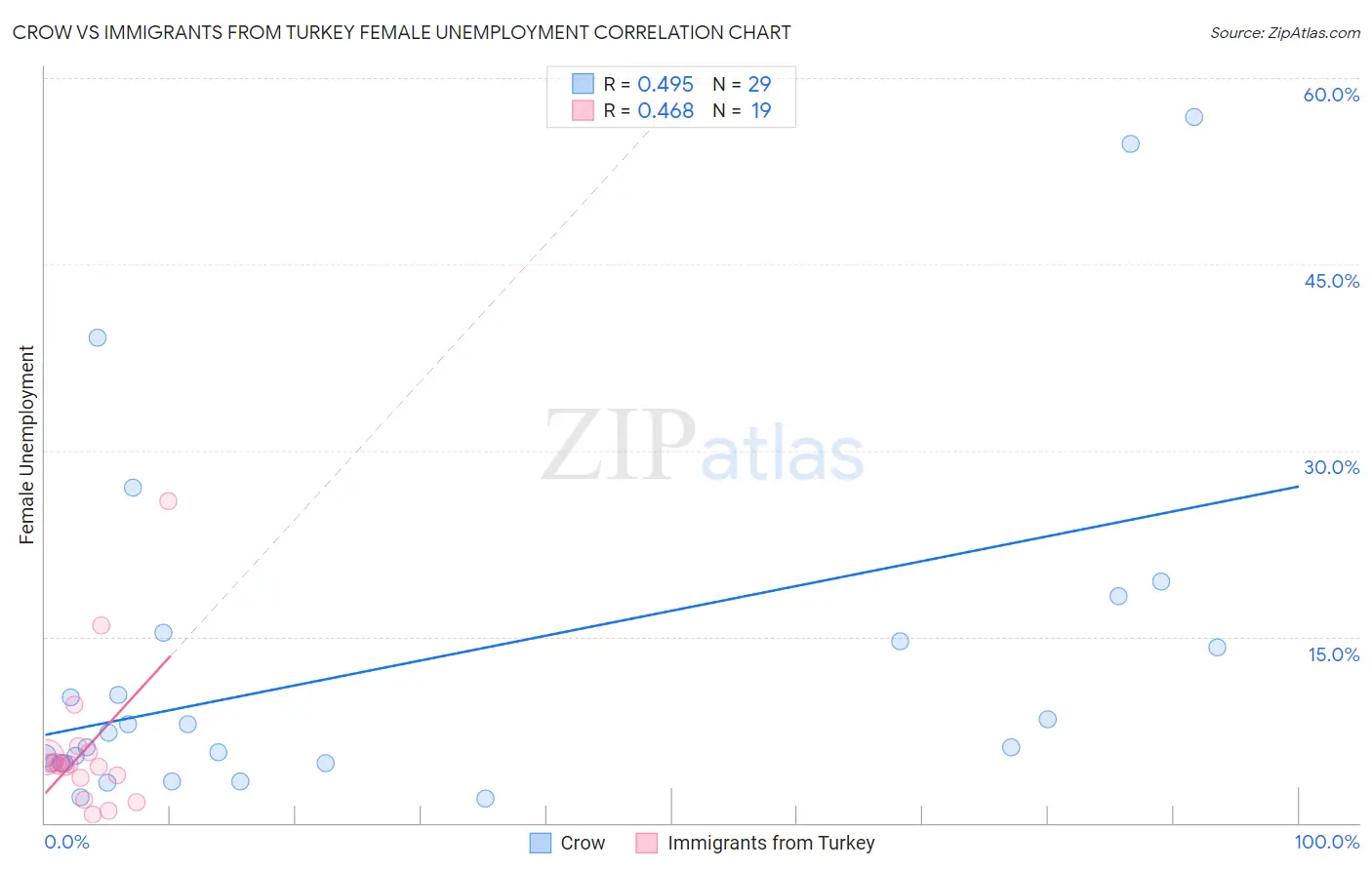 Crow vs Immigrants from Turkey Female Unemployment