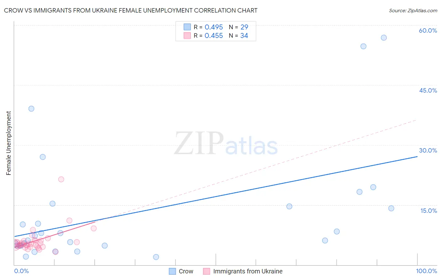 Crow vs Immigrants from Ukraine Female Unemployment