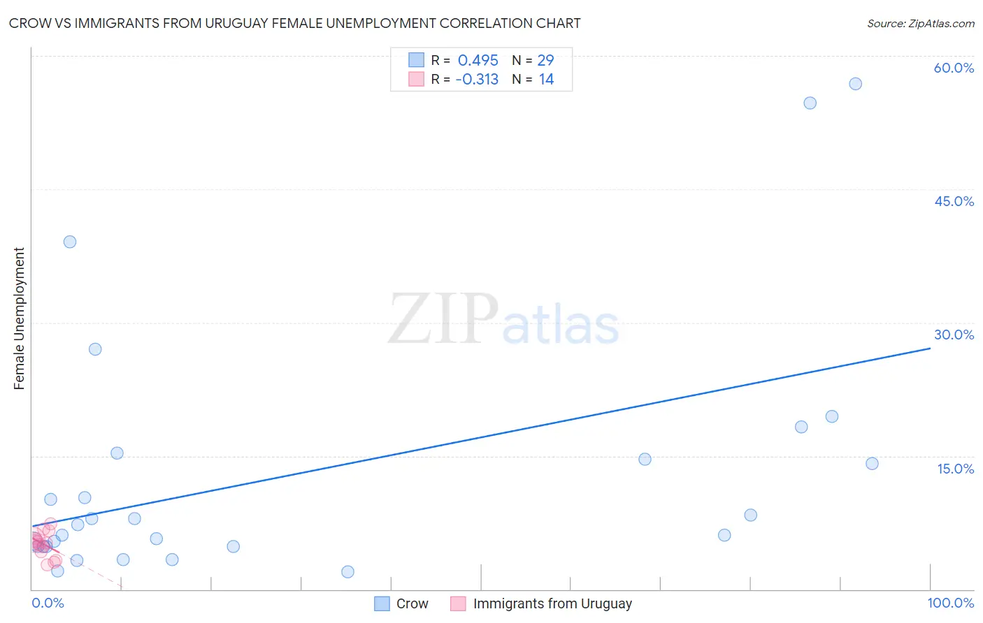 Crow vs Immigrants from Uruguay Female Unemployment