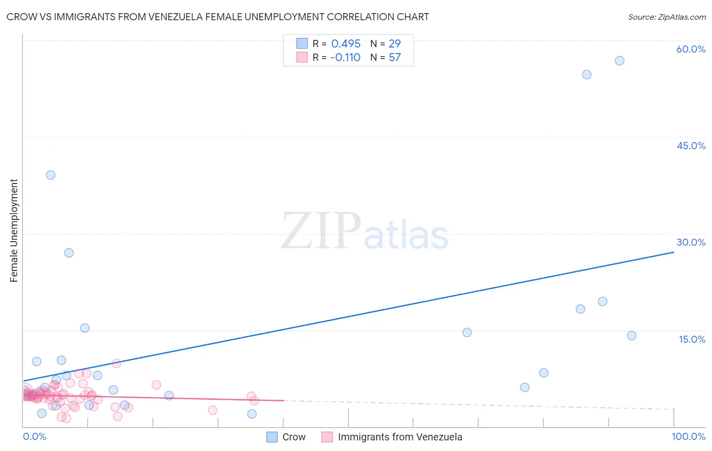Crow vs Immigrants from Venezuela Female Unemployment