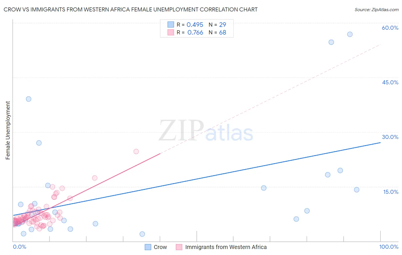 Crow vs Immigrants from Western Africa Female Unemployment