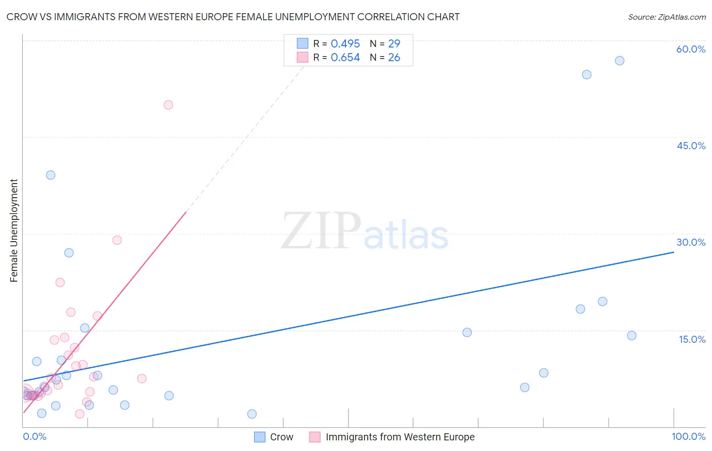 Crow vs Immigrants from Western Europe Female Unemployment