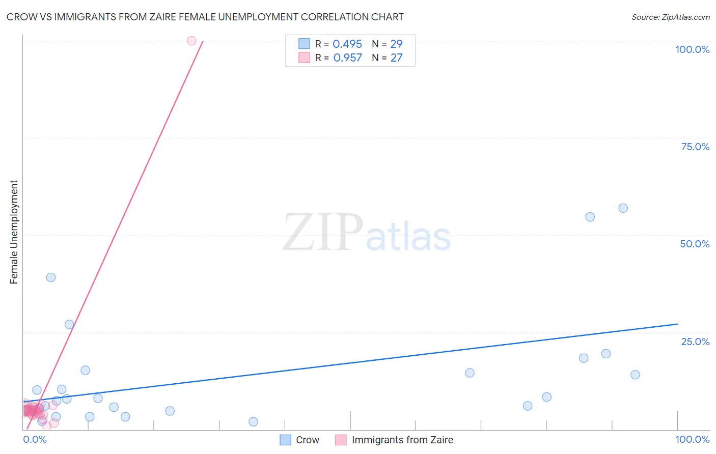 Crow vs Immigrants from Zaire Female Unemployment