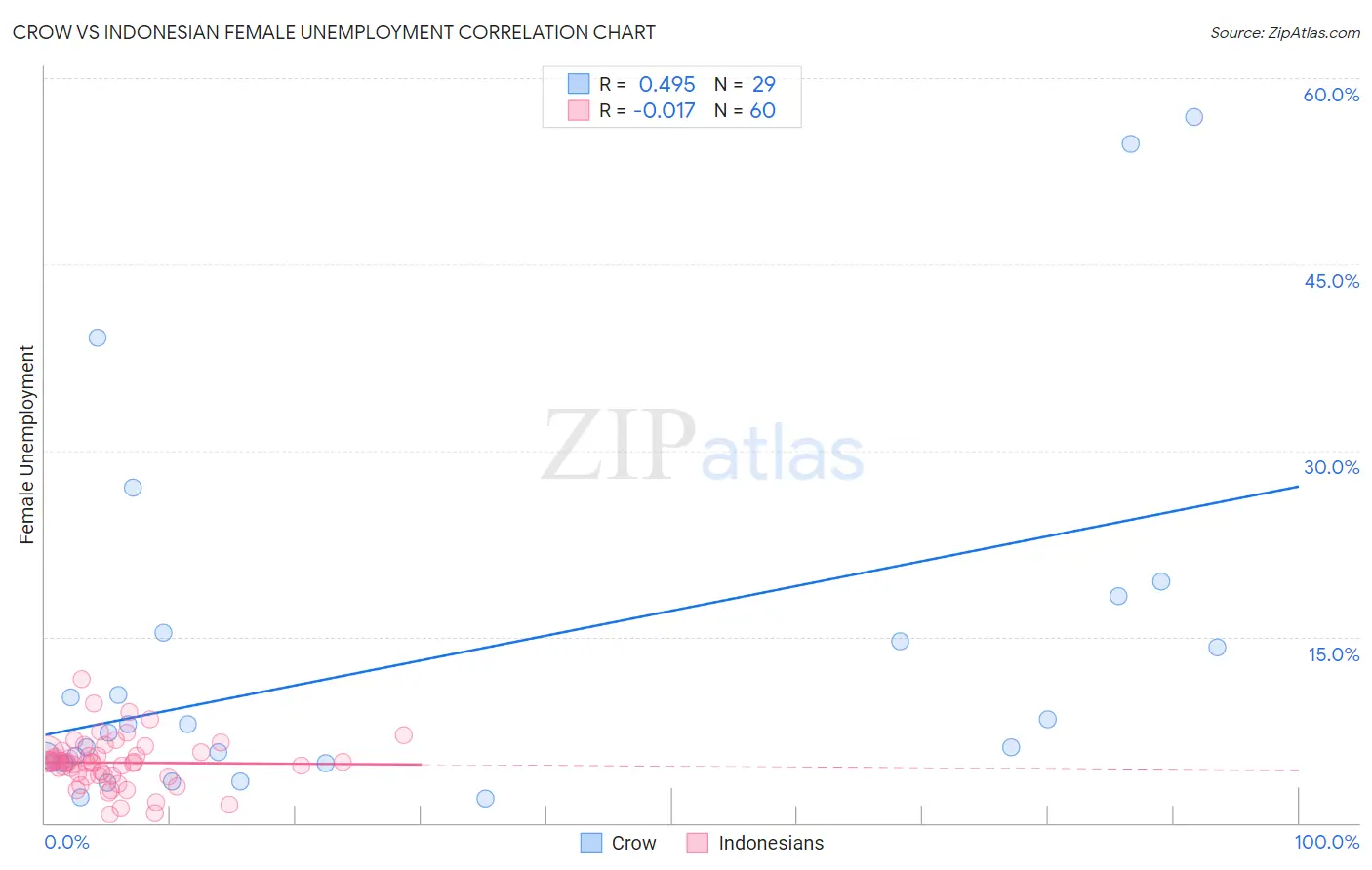 Crow vs Indonesian Female Unemployment