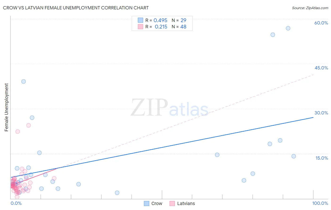 Crow vs Latvian Female Unemployment