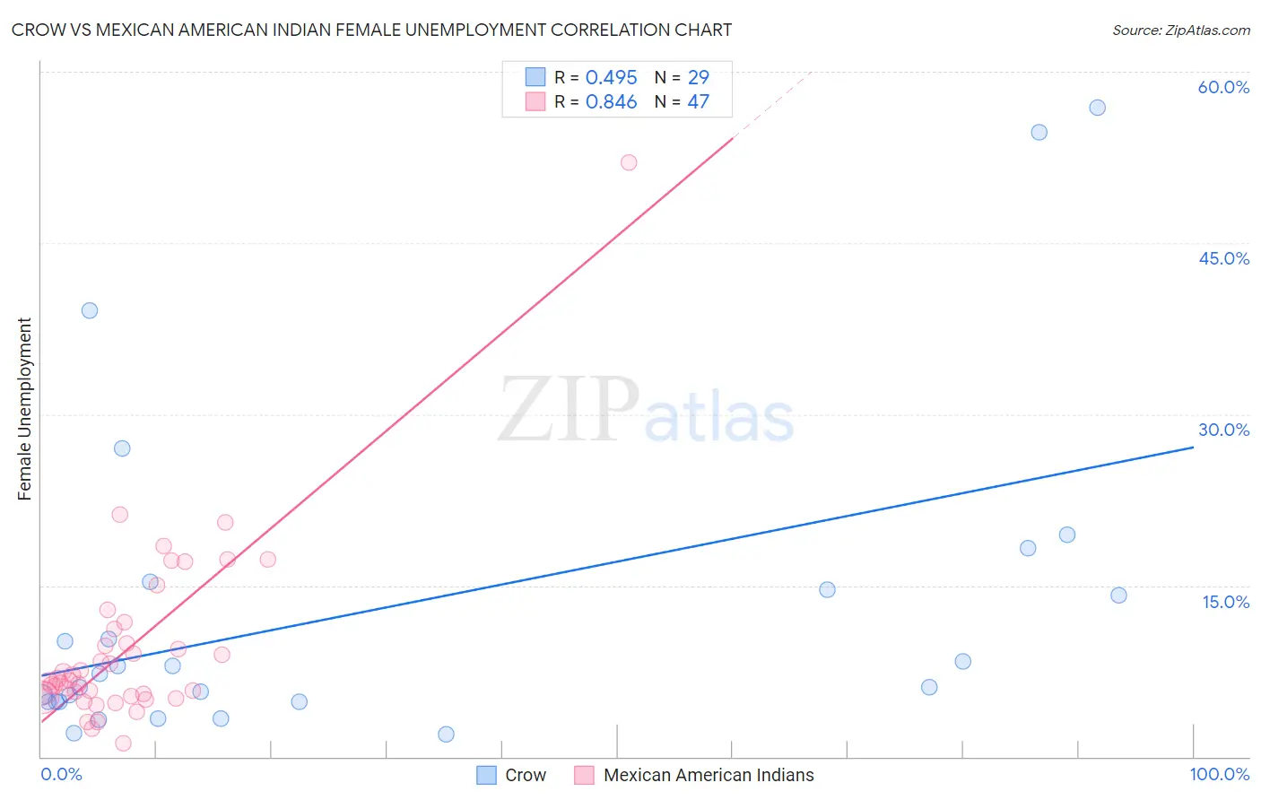 Crow vs Mexican American Indian Female Unemployment