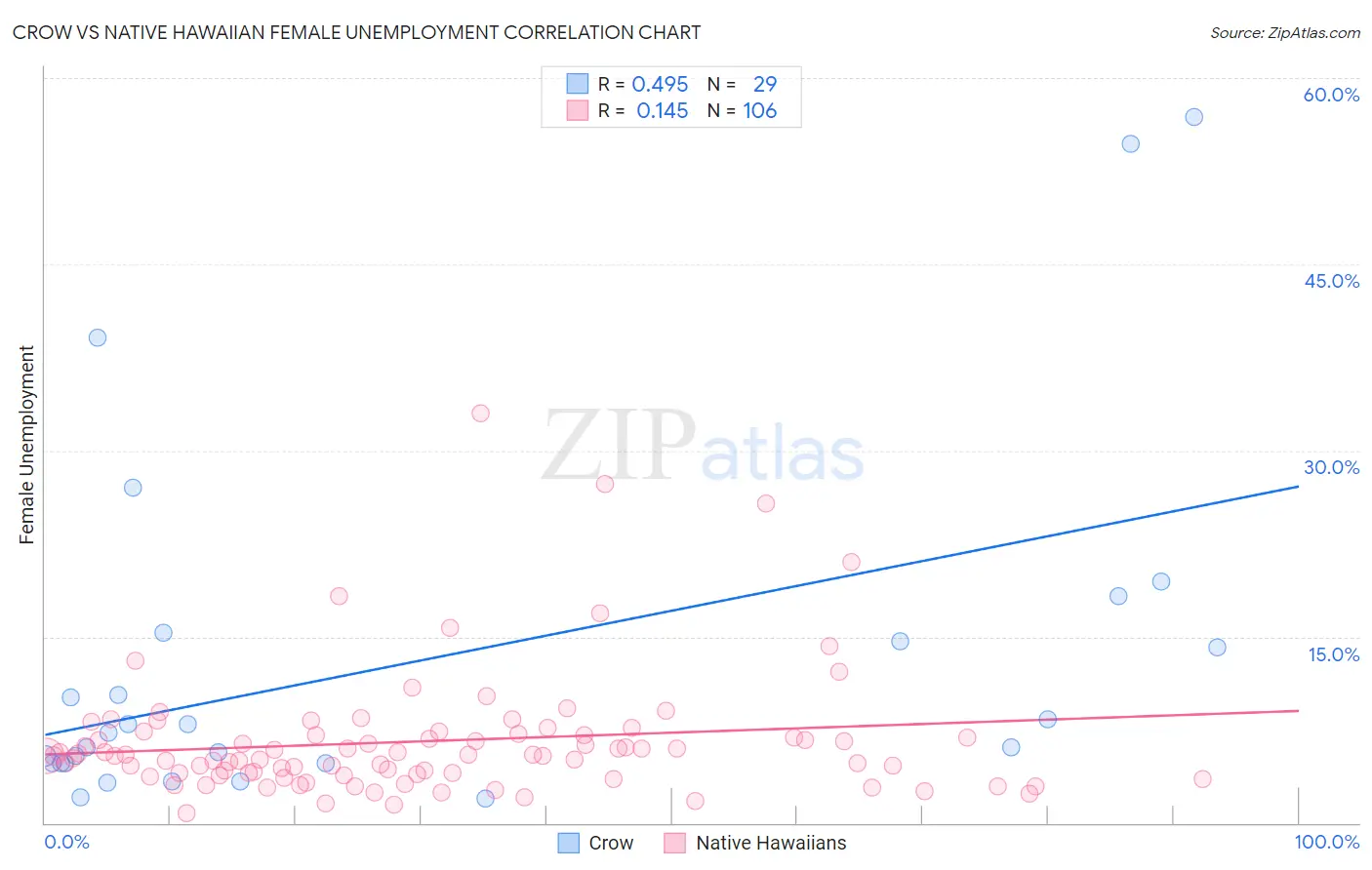 Crow vs Native Hawaiian Female Unemployment