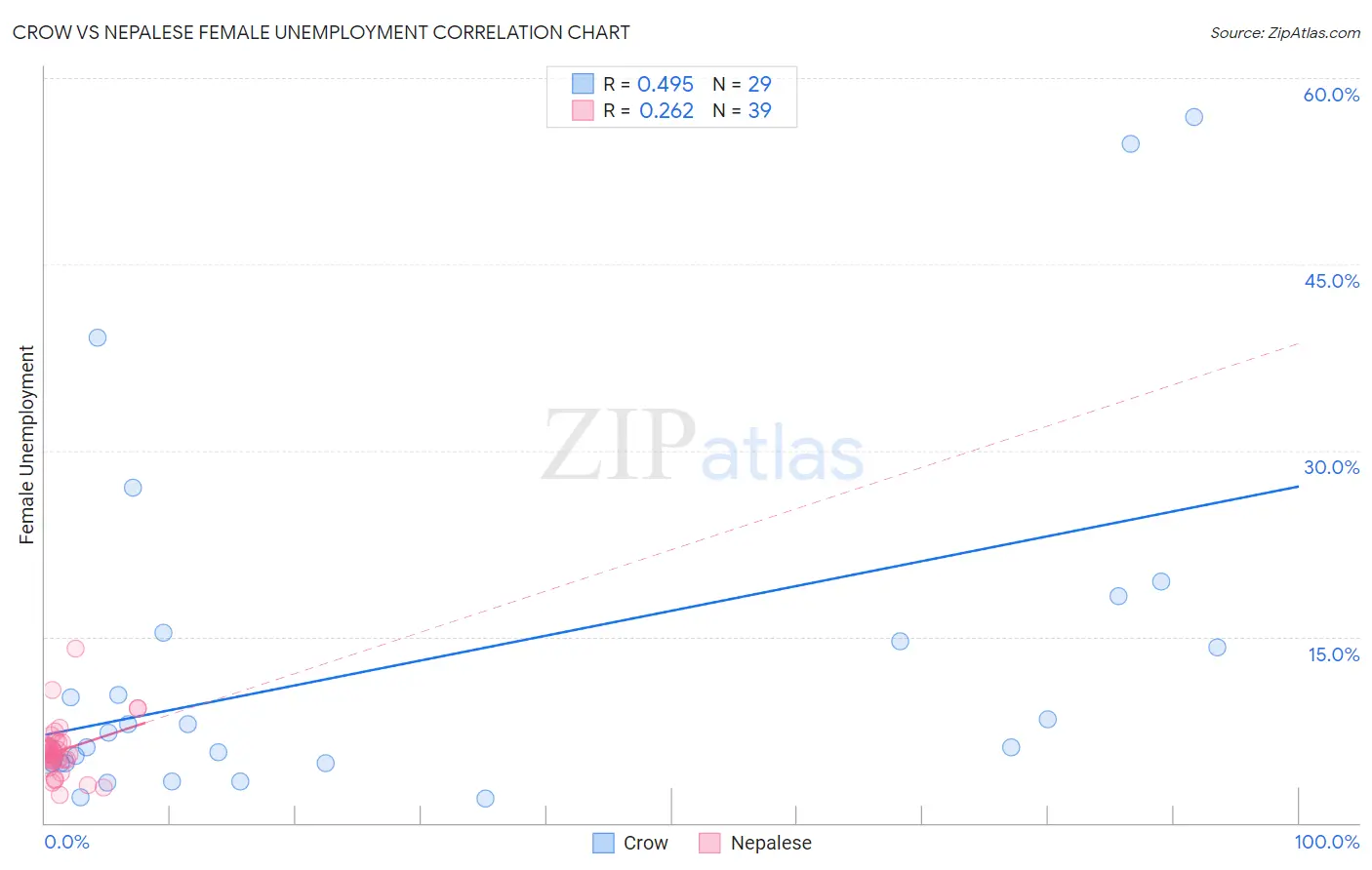 Crow vs Nepalese Female Unemployment