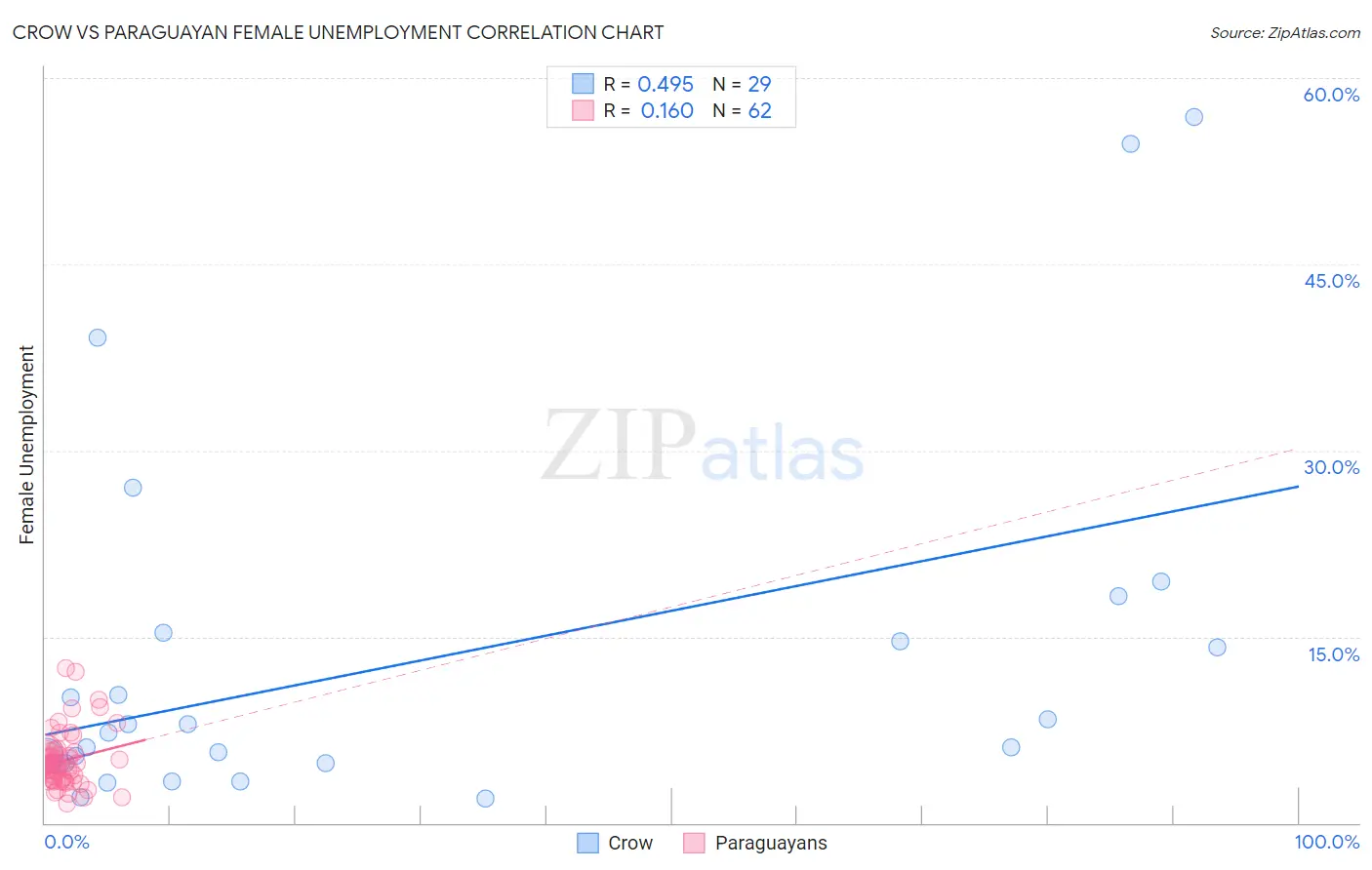 Crow vs Paraguayan Female Unemployment