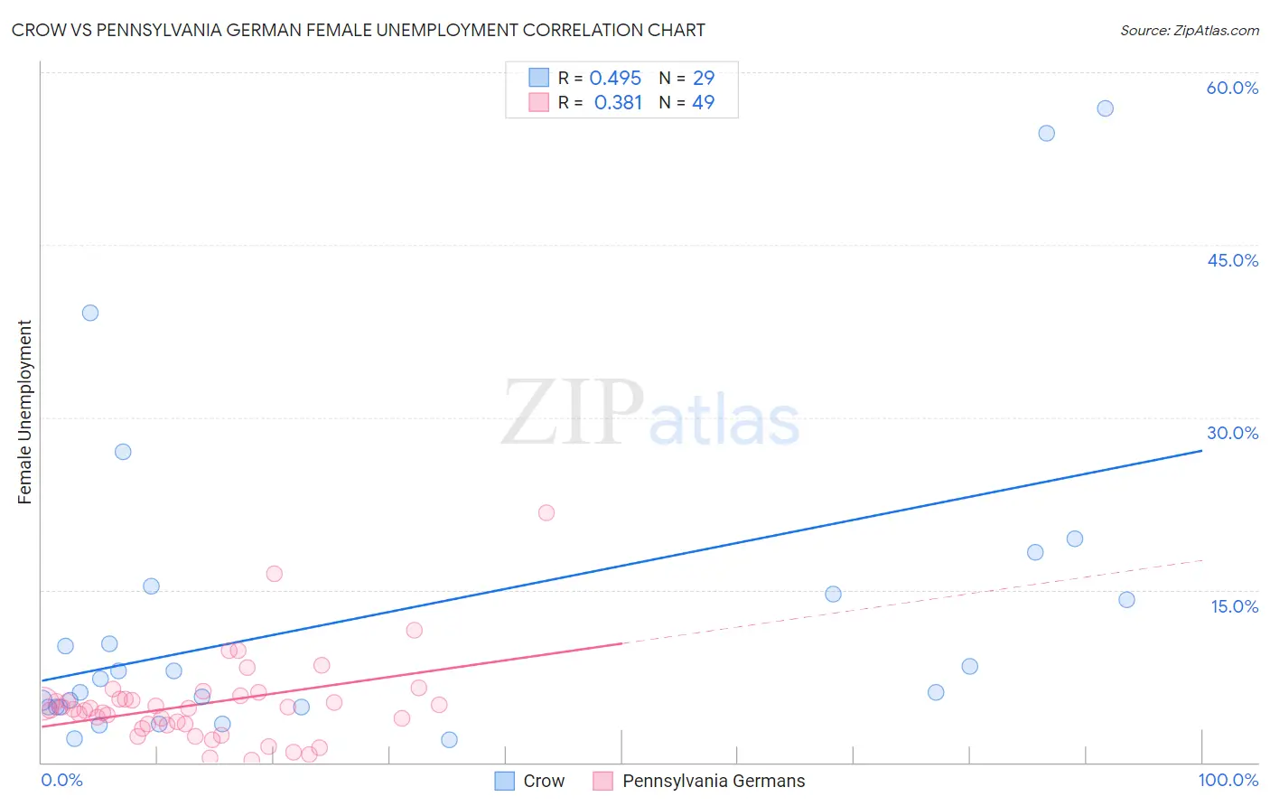 Crow vs Pennsylvania German Female Unemployment