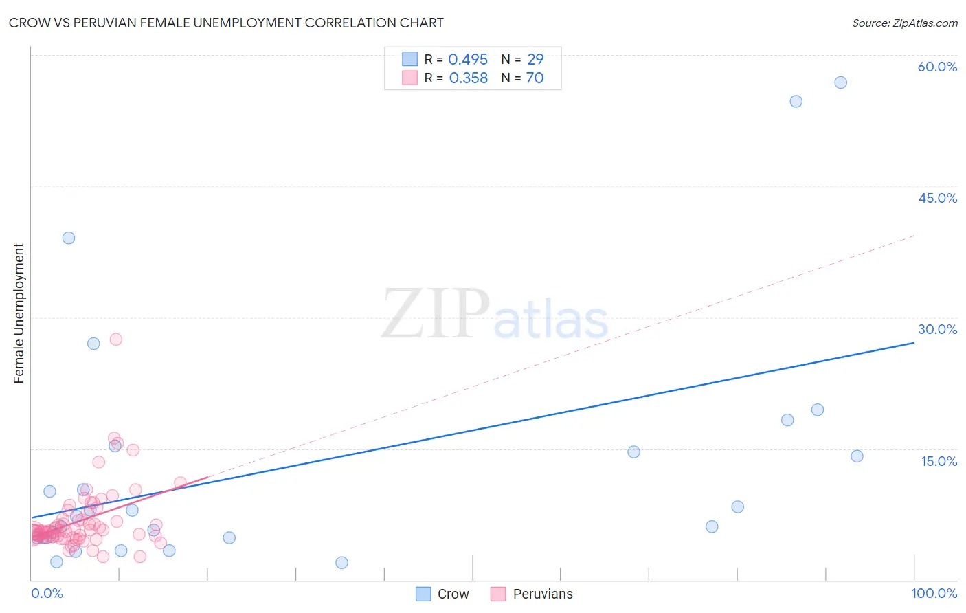 Crow vs Peruvian Female Unemployment