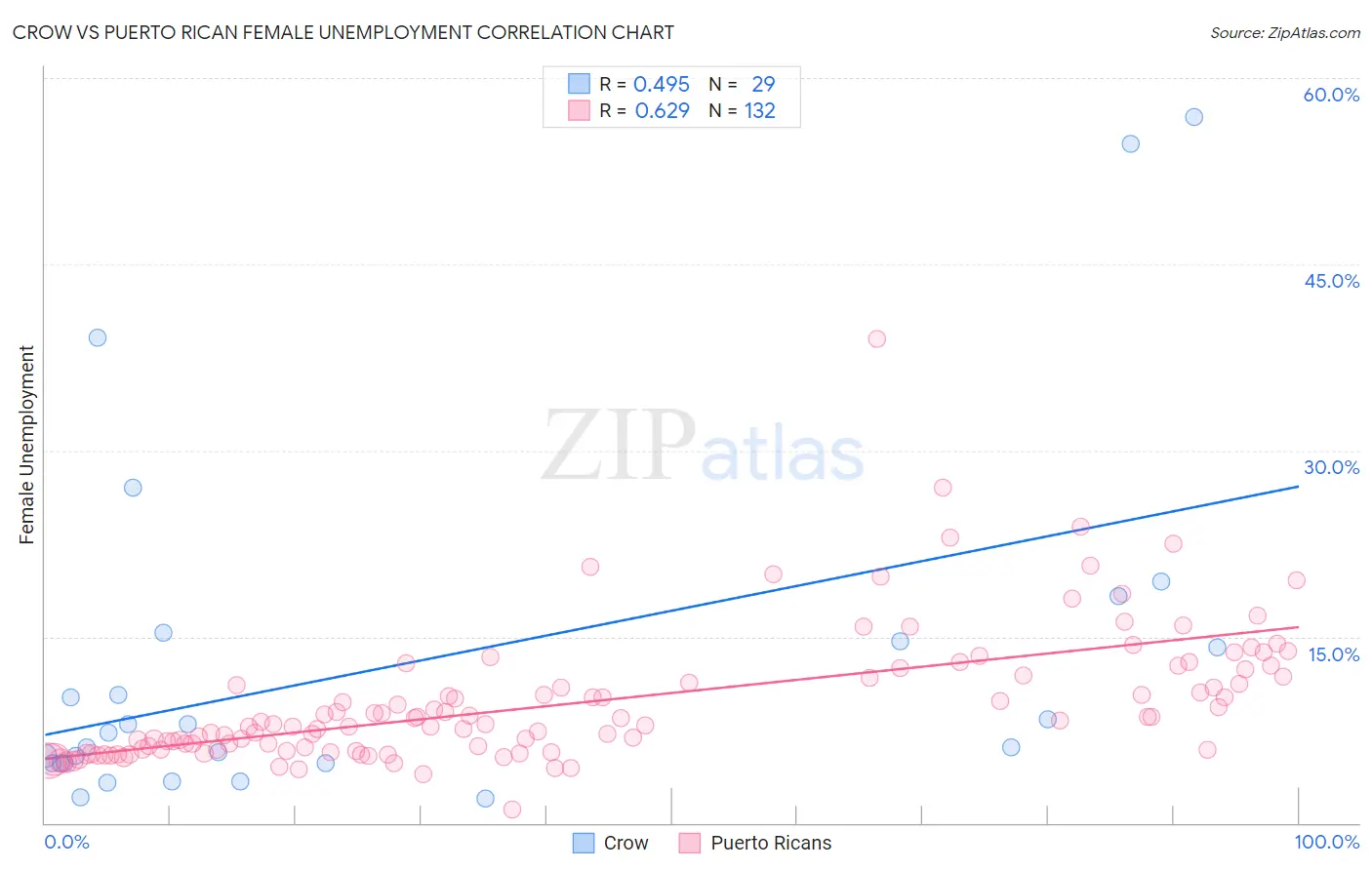 Crow vs Puerto Rican Female Unemployment