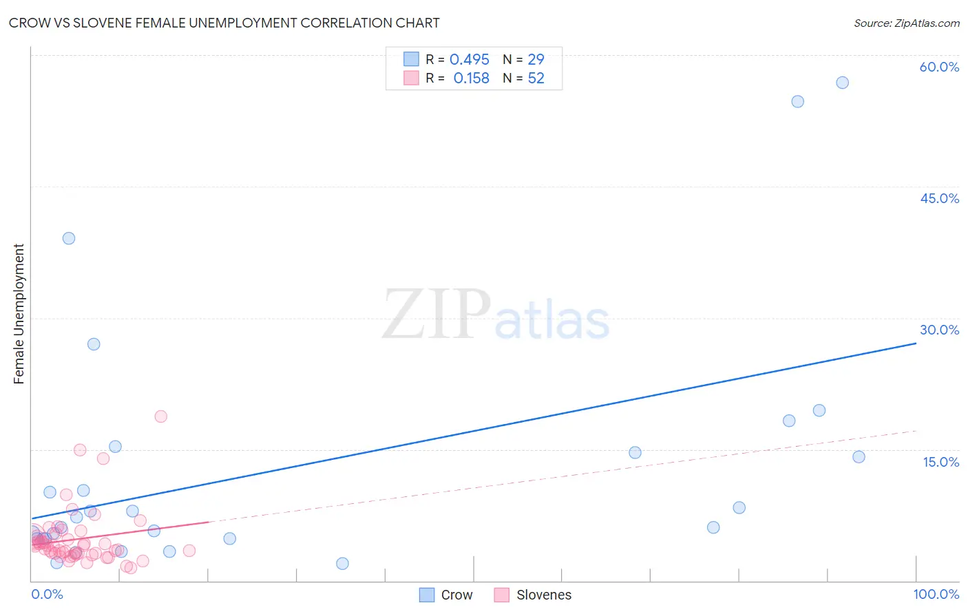 Crow vs Slovene Female Unemployment