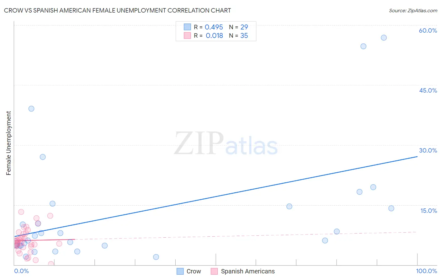 Crow vs Spanish American Female Unemployment