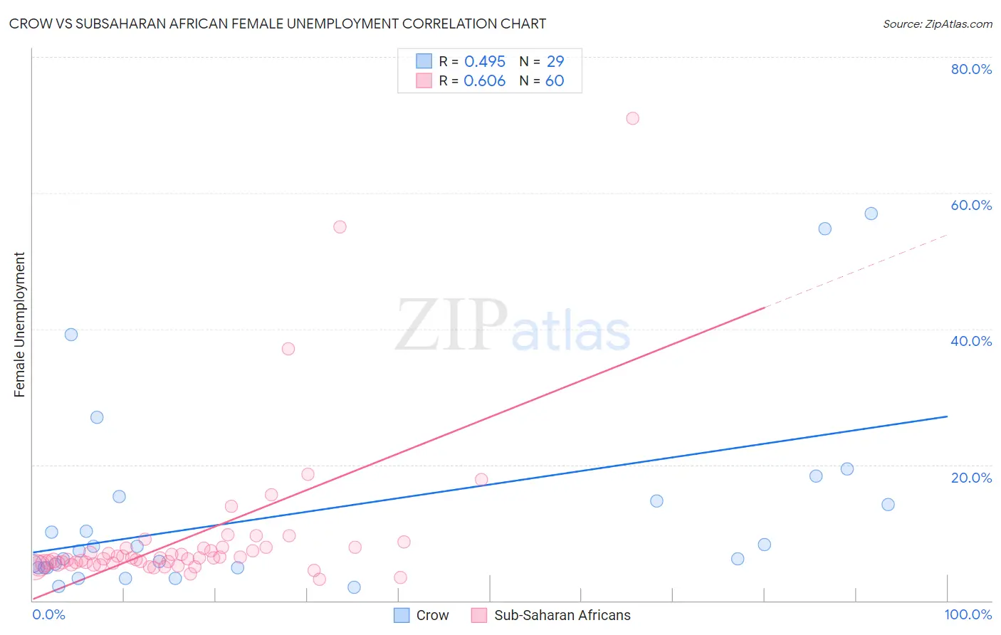 Crow vs Subsaharan African Female Unemployment