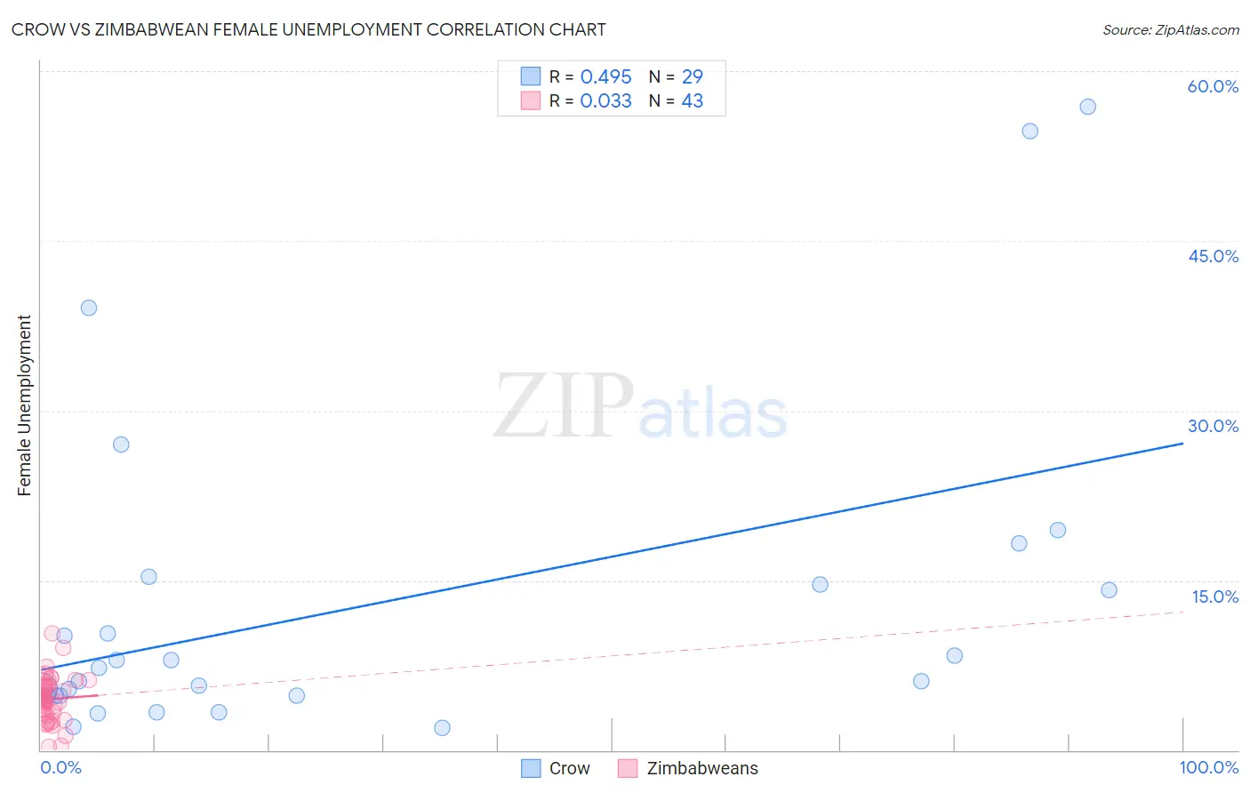 Crow vs Zimbabwean Female Unemployment