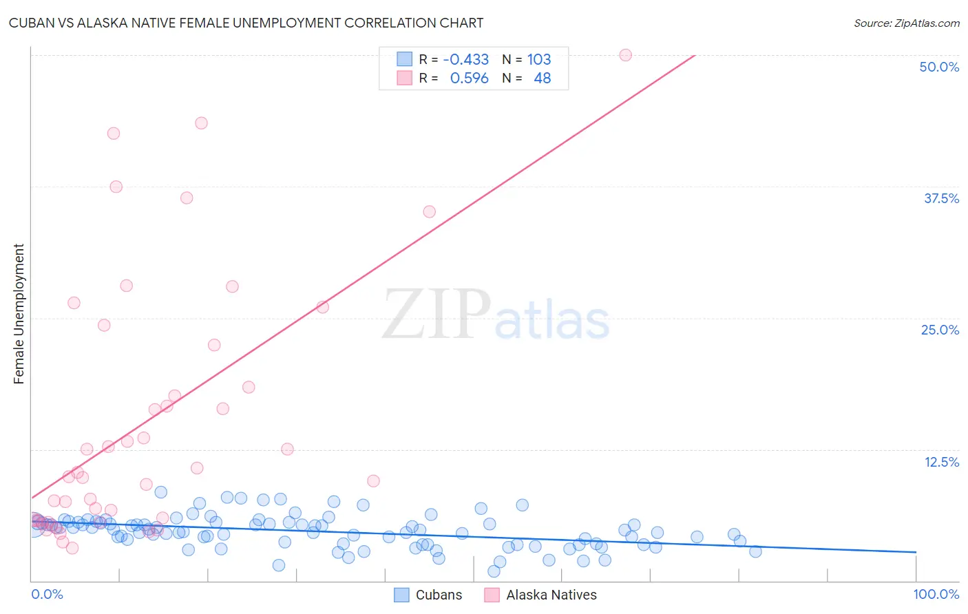 Cuban vs Alaska Native Female Unemployment