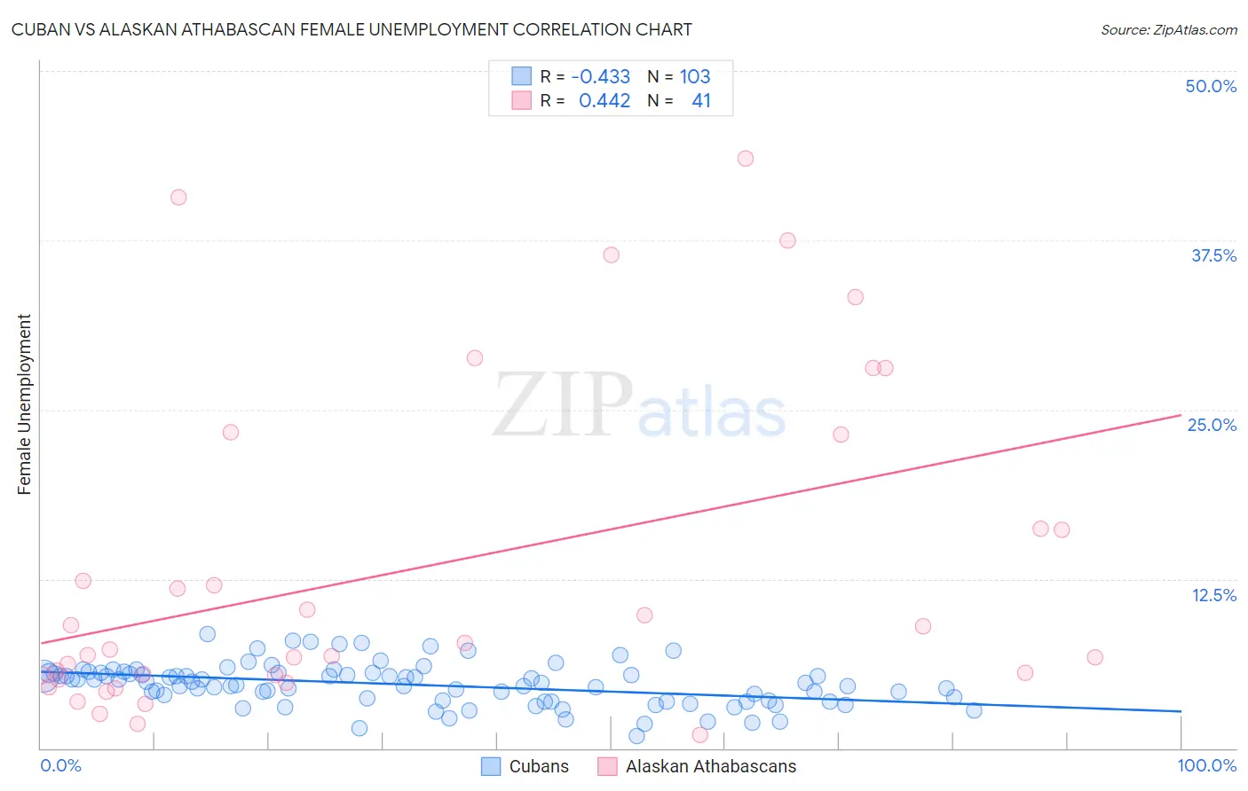 Cuban vs Alaskan Athabascan Female Unemployment