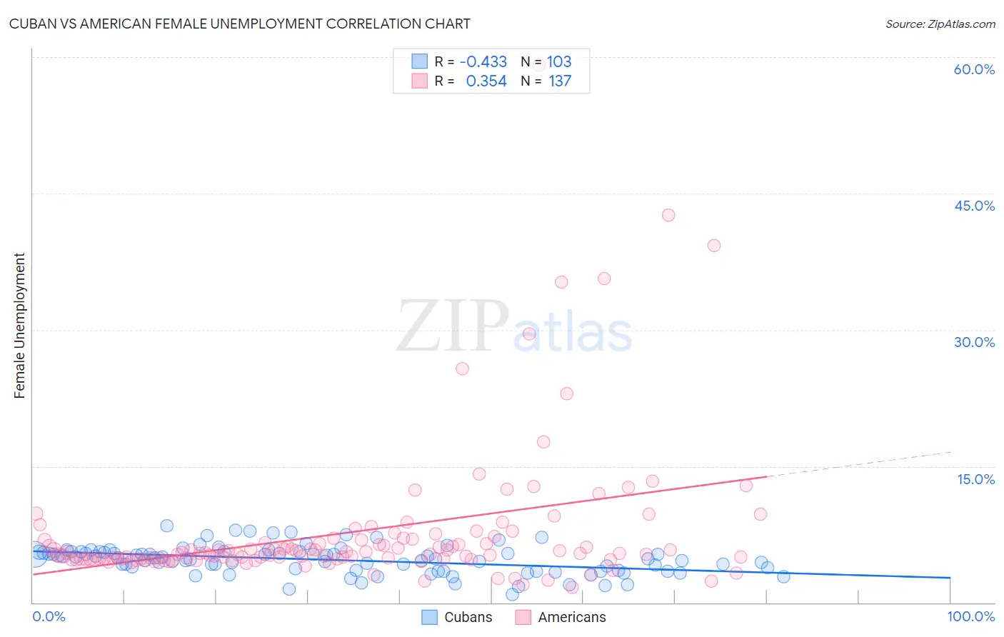 Cuban vs American Female Unemployment