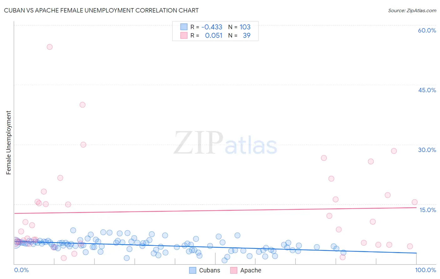 Cuban vs Apache Female Unemployment