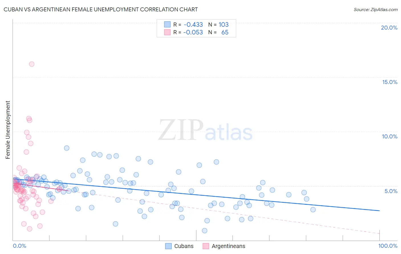 Cuban vs Argentinean Female Unemployment